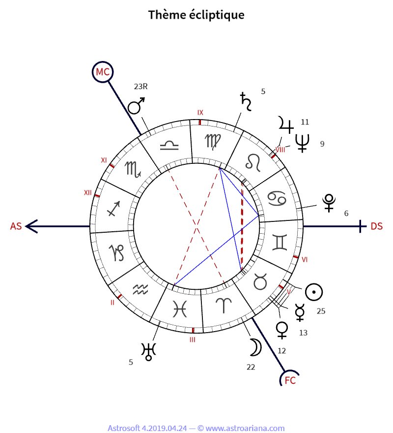 Thème de naissance pour Michel Audiard — Thème écliptique — AstroAriana